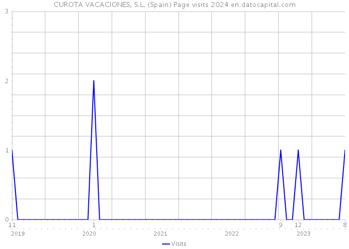 CUROTA VACACIONES, S.L. (Spain) Page visits 2024 