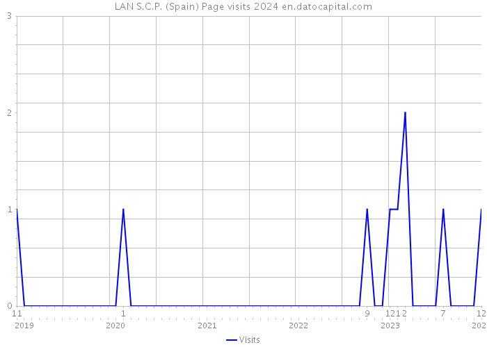 LAN S.C.P. (Spain) Page visits 2024 
