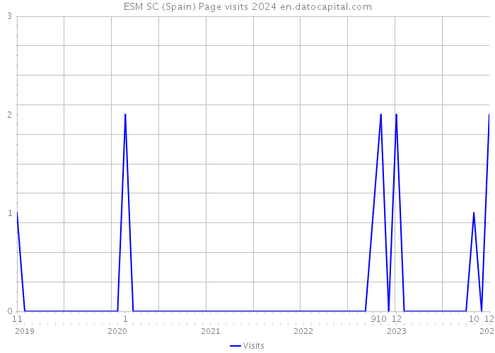 ESM SC (Spain) Page visits 2024 