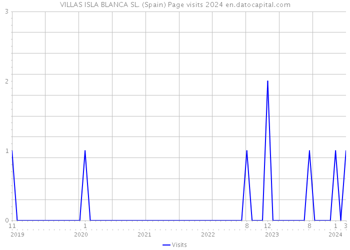 VILLAS ISLA BLANCA SL. (Spain) Page visits 2024 