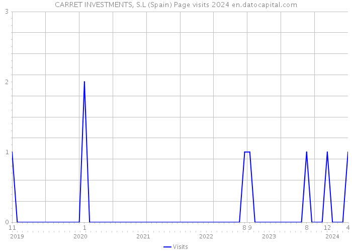 CARRET INVESTMENTS, S.L (Spain) Page visits 2024 