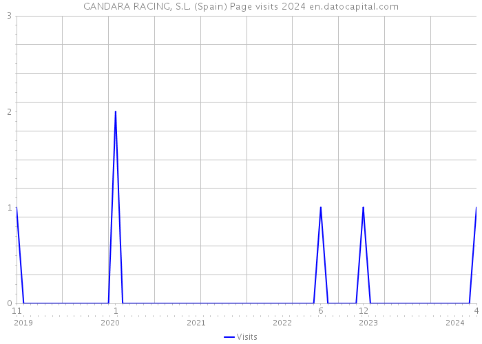 GANDARA RACING, S.L. (Spain) Page visits 2024 