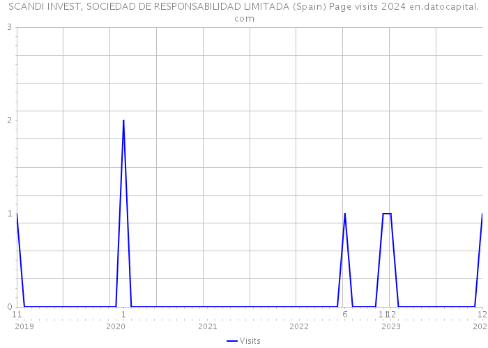 SCANDI INVEST, SOCIEDAD DE RESPONSABILIDAD LIMITADA (Spain) Page visits 2024 