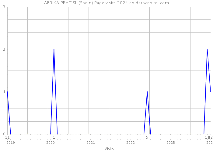 AFRIKA PRAT SL (Spain) Page visits 2024 