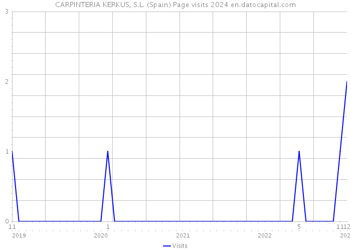 CARPINTERIA KERKUS, S.L. (Spain) Page visits 2024 