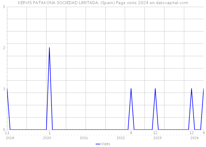 KERVIS PATAKONA SOCIEDAD LIMITADA. (Spain) Page visits 2024 