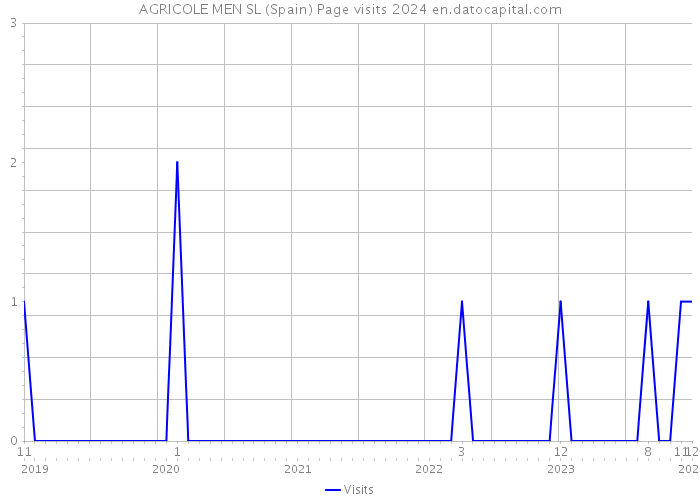 AGRICOLE MEN SL (Spain) Page visits 2024 