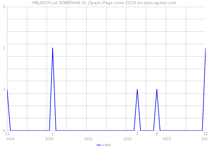 HELADOS LA SOBERANA SL (Spain) Page visits 2024 