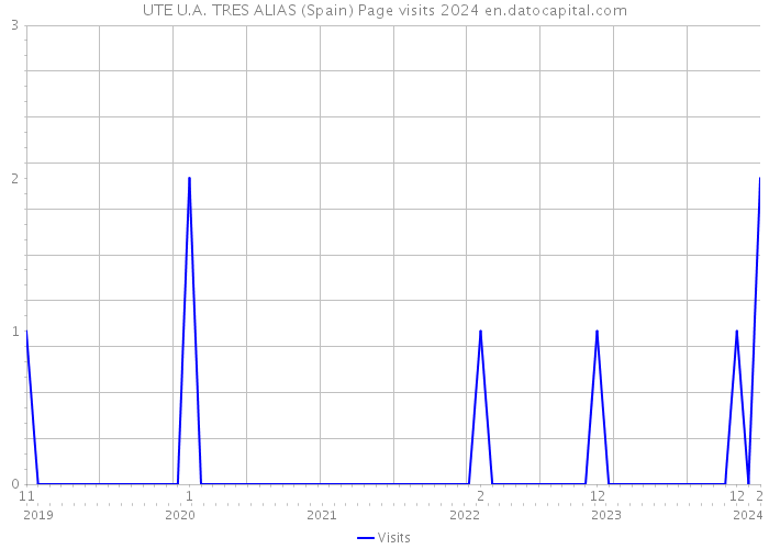 UTE U.A. TRES ALIAS (Spain) Page visits 2024 