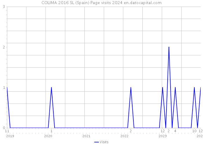 COLIMA 2016 SL (Spain) Page visits 2024 