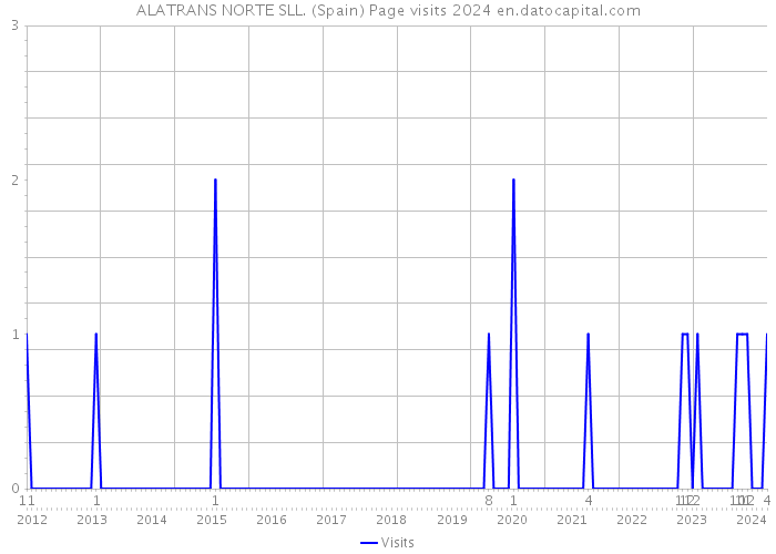 ALATRANS NORTE SLL. (Spain) Page visits 2024 