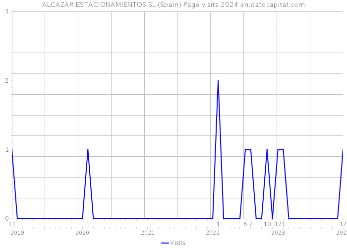 ALCAZAR ESTACIONAMIENTOS SL (Spain) Page visits 2024 