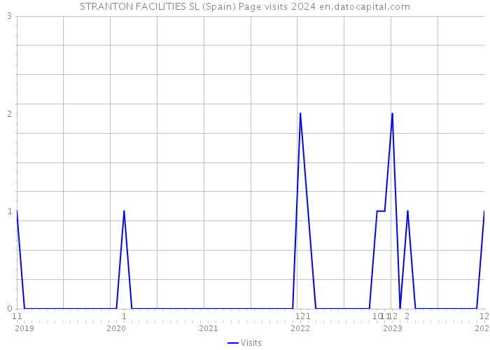 STRANTON FACILITIES SL (Spain) Page visits 2024 