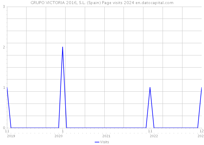 GRUPO VICTORIA 2016, S.L. (Spain) Page visits 2024 