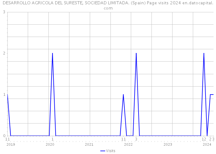 DESARROLLO AGRICOLA DEL SURESTE, SOCIEDAD LIMITADA. (Spain) Page visits 2024 