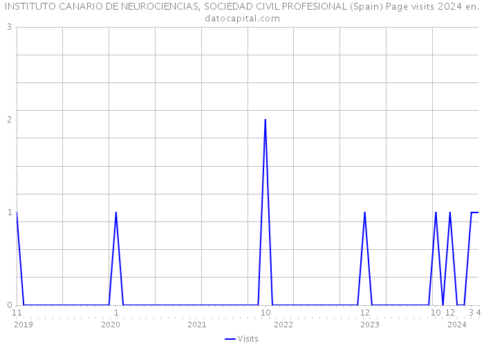 INSTITUTO CANARIO DE NEUROCIENCIAS, SOCIEDAD CIVIL PROFESIONAL (Spain) Page visits 2024 