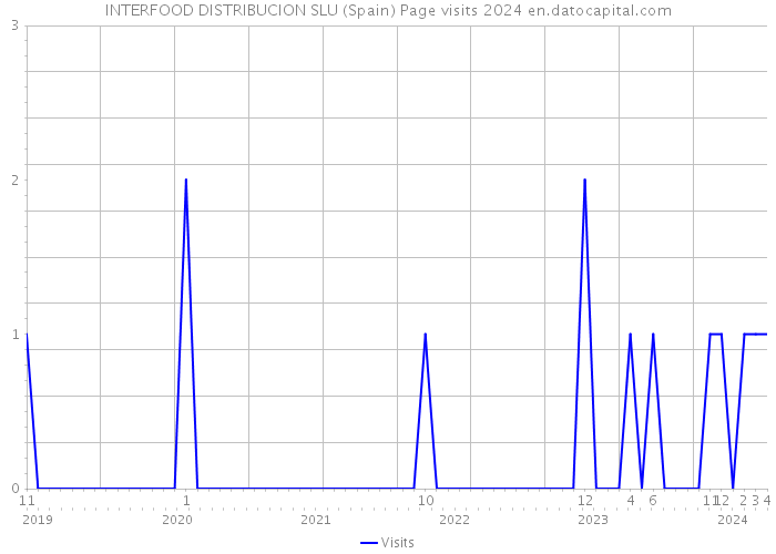 INTERFOOD DISTRIBUCION SLU (Spain) Page visits 2024 