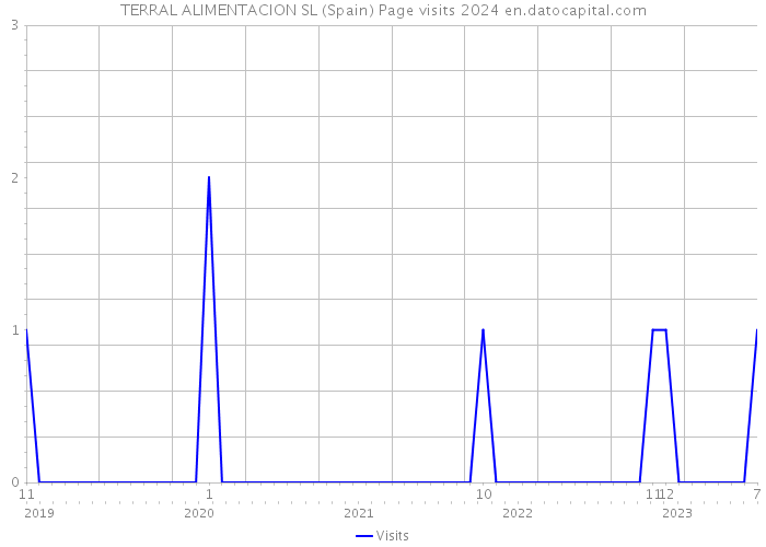TERRAL ALIMENTACION SL (Spain) Page visits 2024 