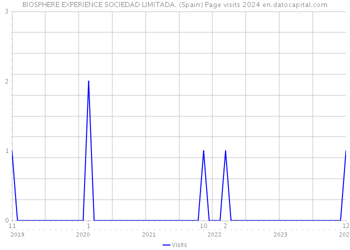 BIOSPHERE EXPERIENCE SOCIEDAD LIMITADA. (Spain) Page visits 2024 