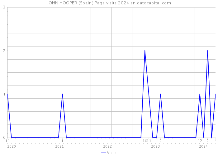 JOHN HOOPER (Spain) Page visits 2024 