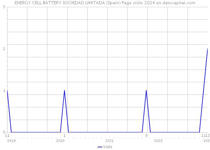 ENERGY CELL BATTERY SOCIEDAD LIMITADA (Spain) Page visits 2024 