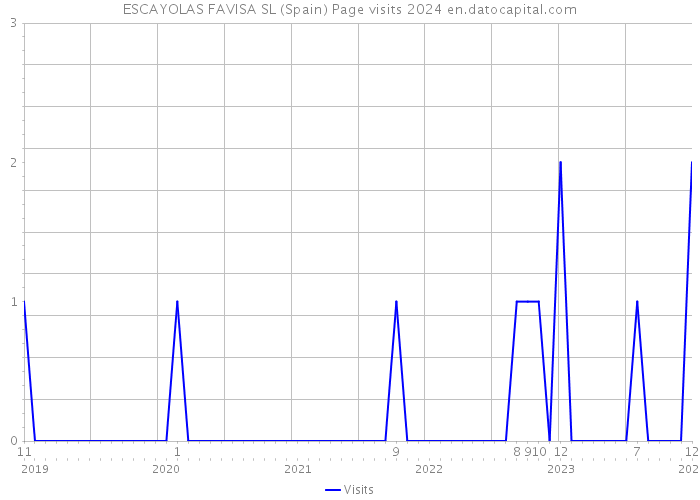 ESCAYOLAS FAVISA SL (Spain) Page visits 2024 