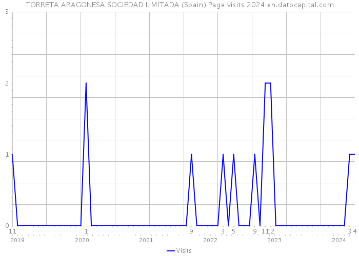 TORRETA ARAGONESA SOCIEDAD LIMITADA (Spain) Page visits 2024 