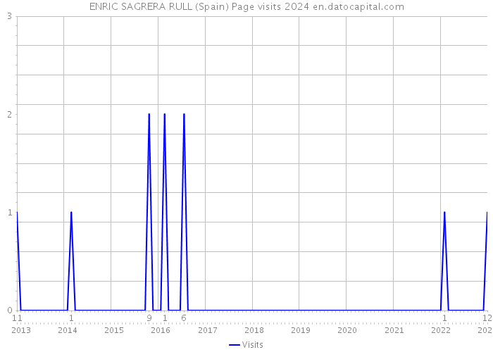 ENRIC SAGRERA RULL (Spain) Page visits 2024 