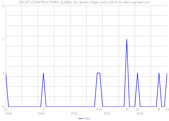 SECAT CONSTRUCTORA GLOBAL SL (Spain) Page visits 2024 