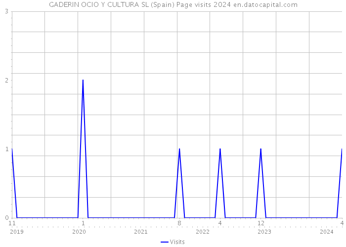 GADERIN OCIO Y CULTURA SL (Spain) Page visits 2024 