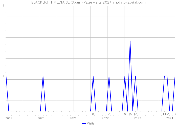 BLACKLIGHT MEDIA SL (Spain) Page visits 2024 