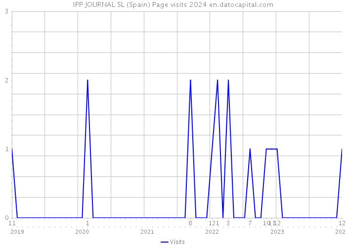 IPP JOURNAL SL (Spain) Page visits 2024 