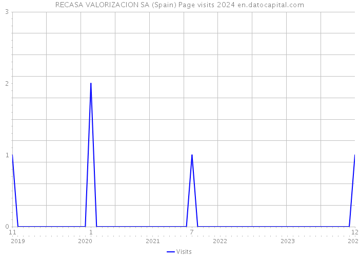RECASA VALORIZACION SA (Spain) Page visits 2024 
