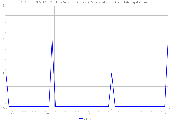 GLOSER DEVELOPMENT SPAIN S.L. (Spain) Page visits 2024 