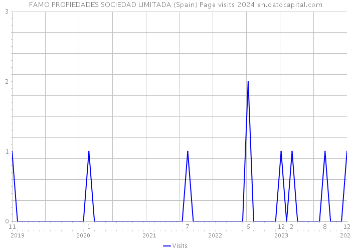 FAMO PROPIEDADES SOCIEDAD LIMITADA (Spain) Page visits 2024 