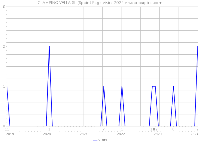 GLAMPING VELLA SL (Spain) Page visits 2024 