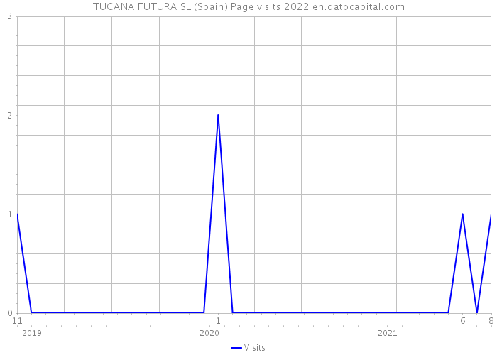 TUCANA FUTURA SL (Spain) Page visits 2022 