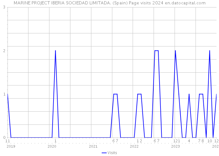 MARINE PROJECT IBERIA SOCIEDAD LIMITADA. (Spain) Page visits 2024 