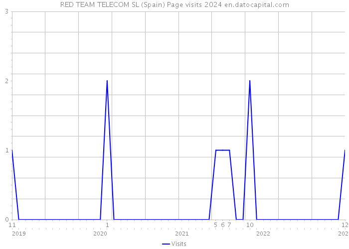 RED TEAM TELECOM SL (Spain) Page visits 2024 