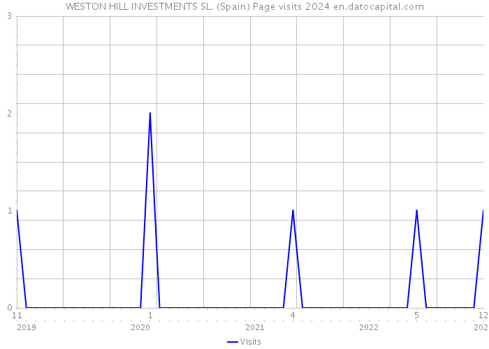 WESTON HILL INVESTMENTS SL. (Spain) Page visits 2024 