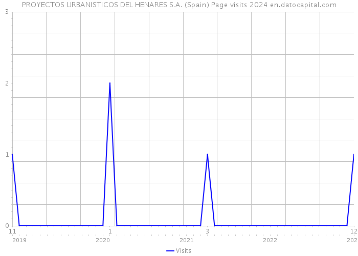 PROYECTOS URBANISTICOS DEL HENARES S.A. (Spain) Page visits 2024 