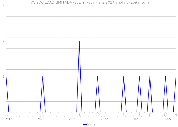 JVC SOCIEDAD LIMITADA (Spain) Page visits 2024 