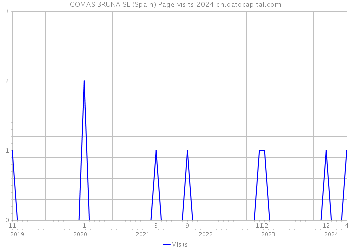 COMAS BRUNA SL (Spain) Page visits 2024 