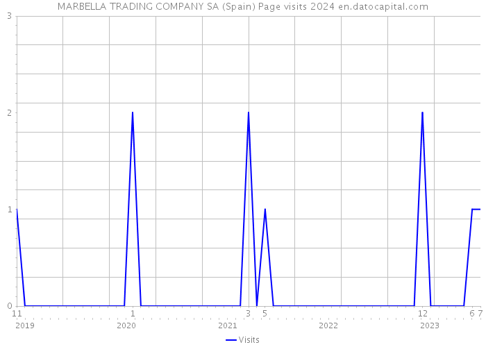 MARBELLA TRADING COMPANY SA (Spain) Page visits 2024 