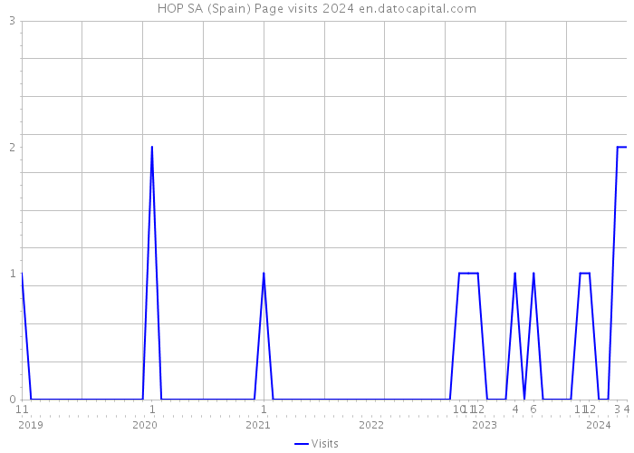 HOP SA (Spain) Page visits 2024 