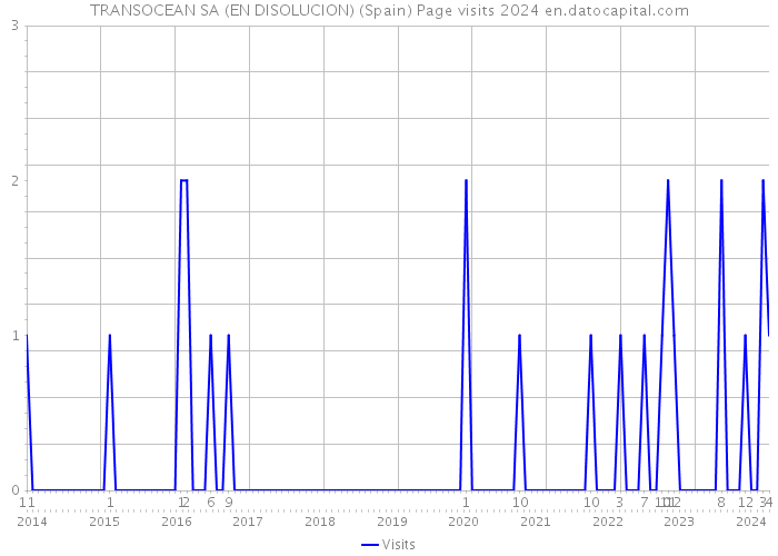 TRANSOCEAN SA (EN DISOLUCION) (Spain) Page visits 2024 