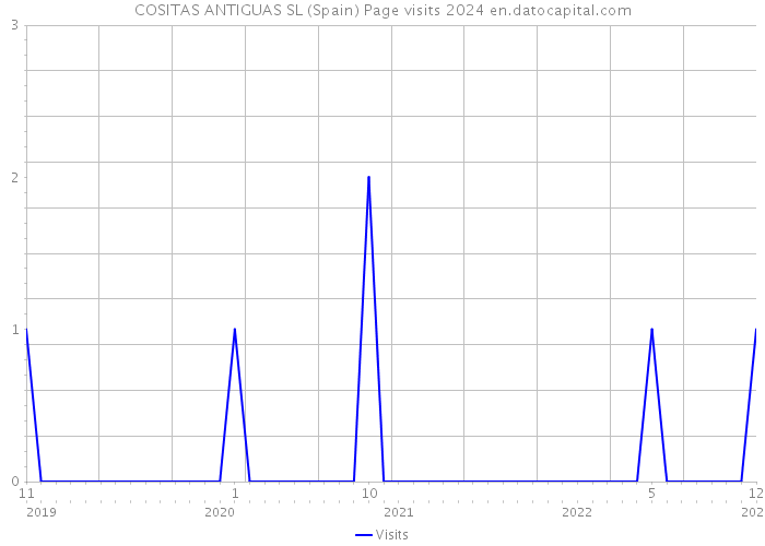 COSITAS ANTIGUAS SL (Spain) Page visits 2024 