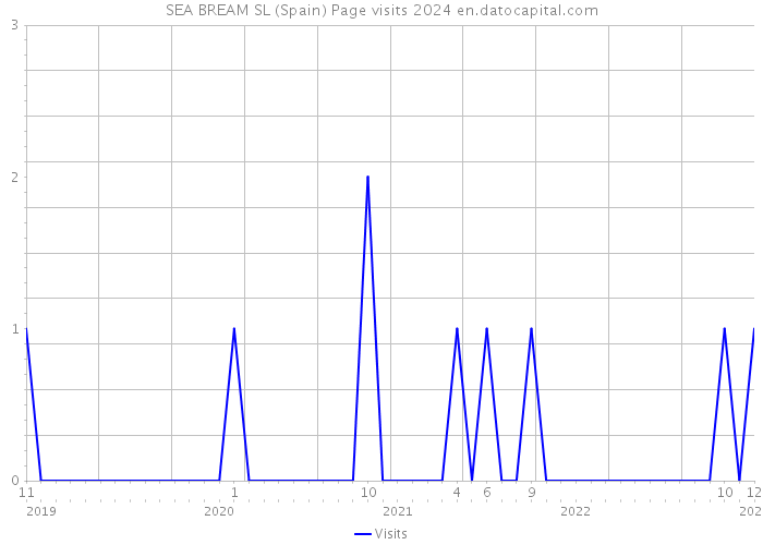 SEA BREAM SL (Spain) Page visits 2024 
