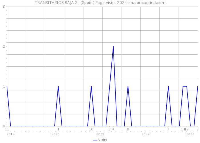 TRANSITARIOS BAJA SL (Spain) Page visits 2024 