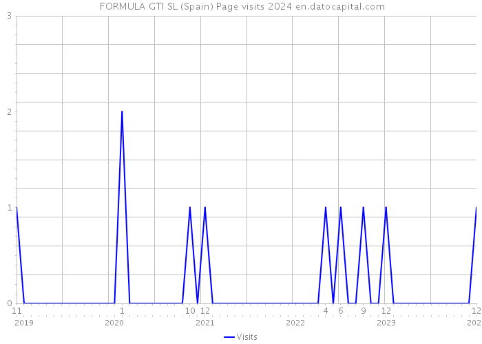  FORMULA GTI SL (Spain) Page visits 2024 